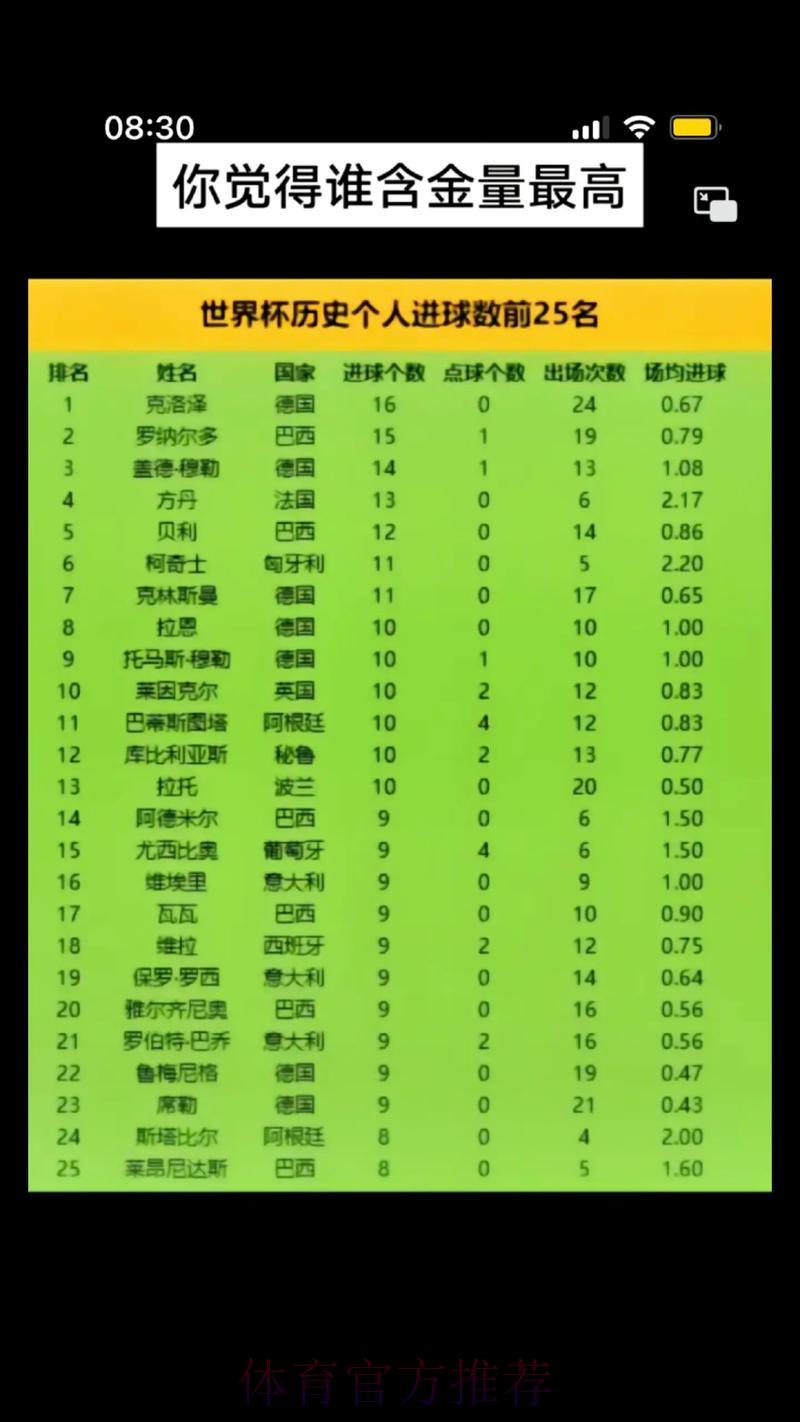 世界杯历届赛事进球数据完整汇总